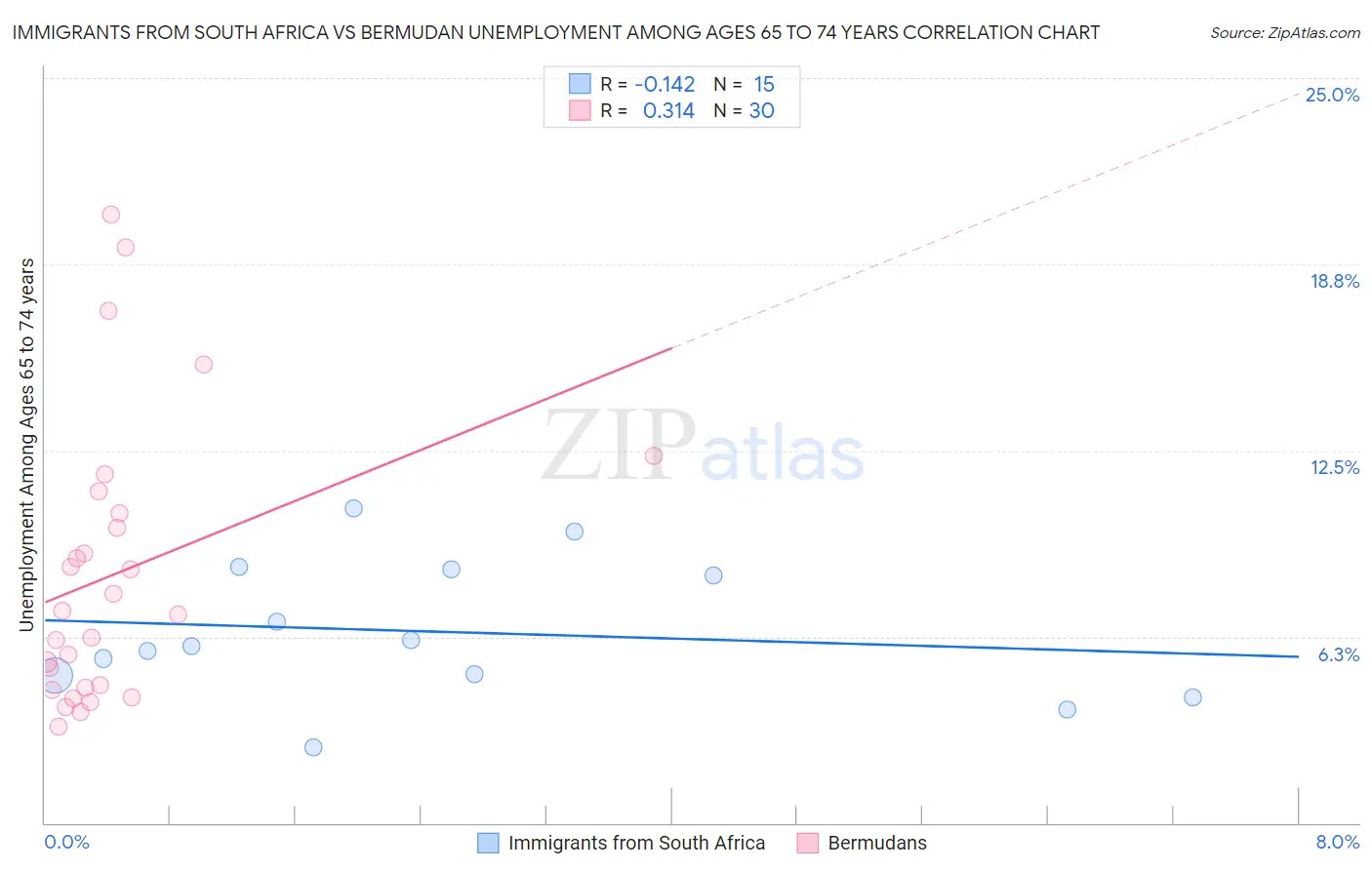 Immigrants from South Africa vs Bermudan Unemployment Among Ages 65 to 74 years