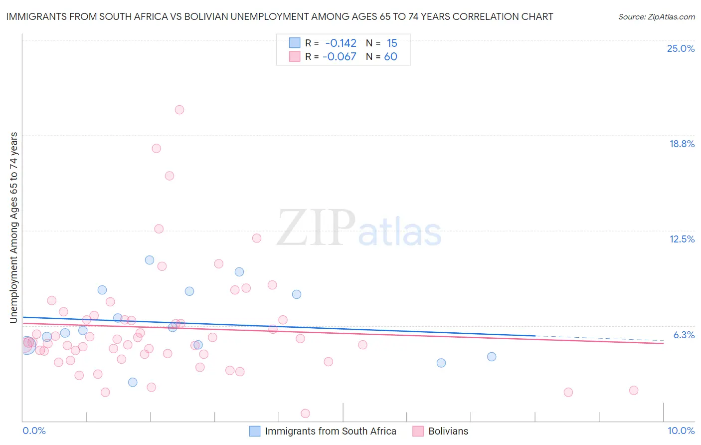 Immigrants from South Africa vs Bolivian Unemployment Among Ages 65 to 74 years