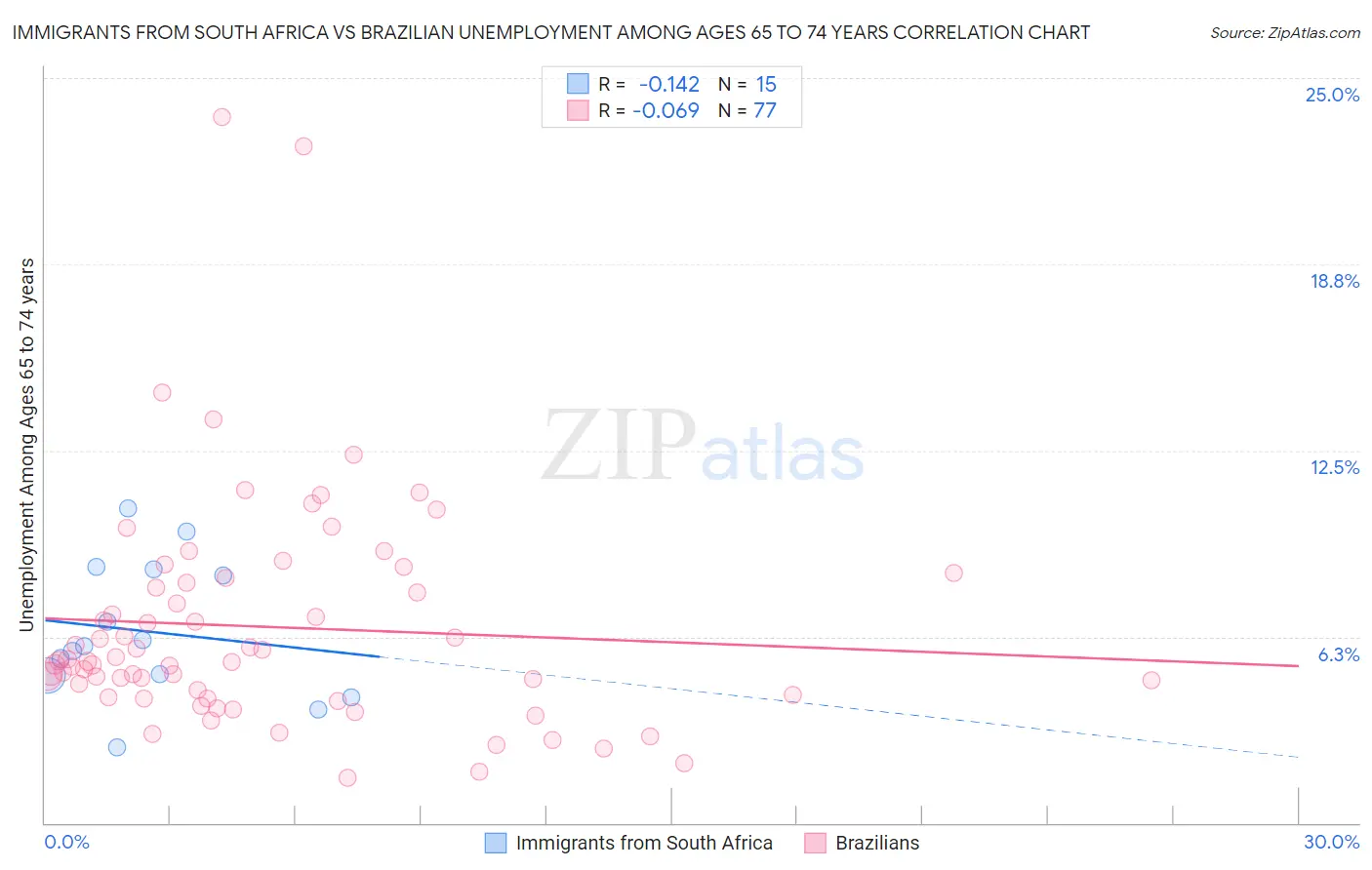 Immigrants from South Africa vs Brazilian Unemployment Among Ages 65 to 74 years