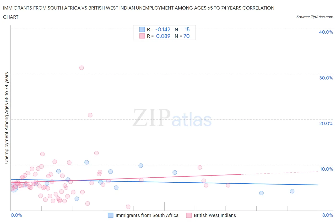 Immigrants from South Africa vs British West Indian Unemployment Among Ages 65 to 74 years