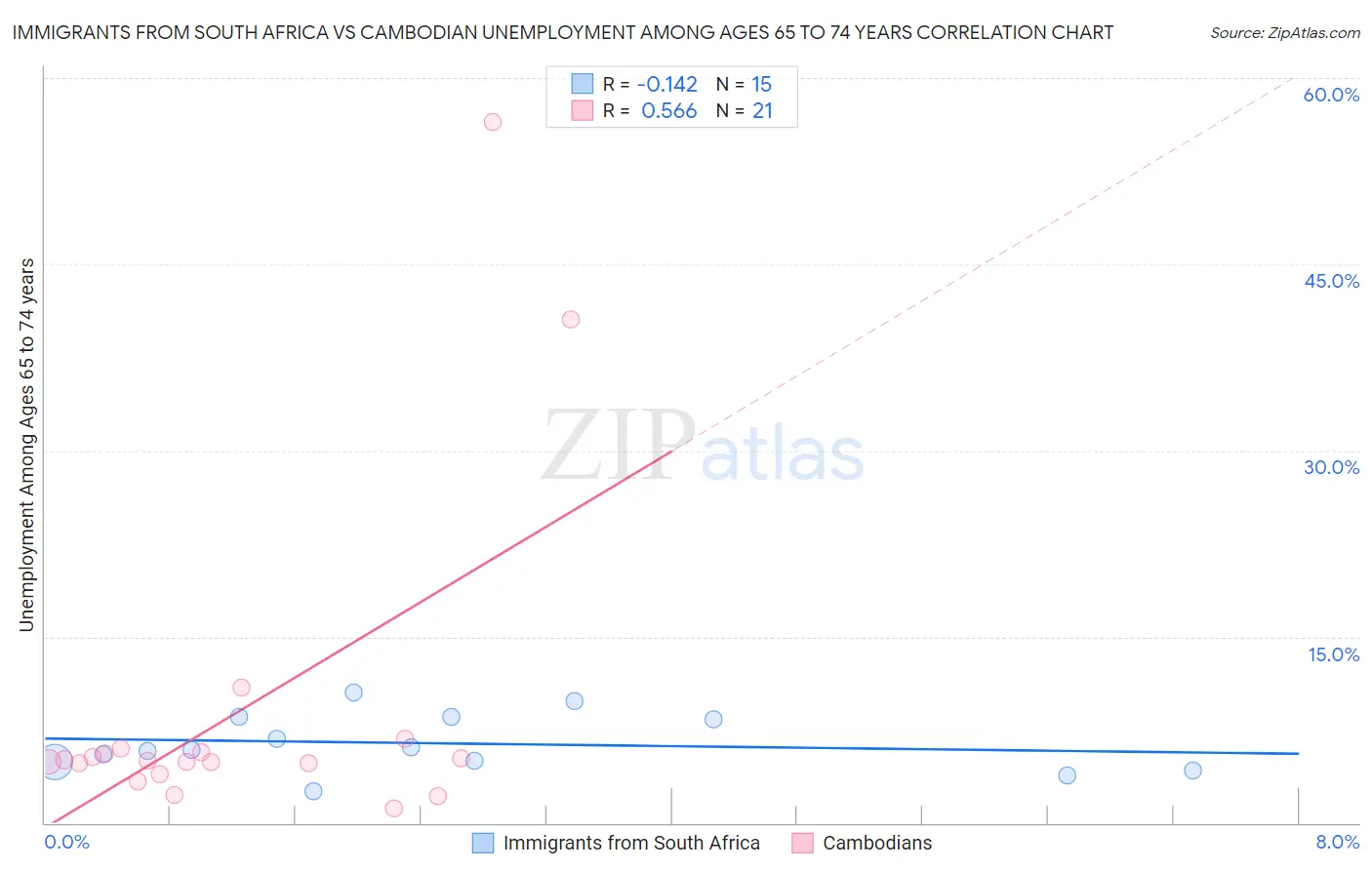 Immigrants from South Africa vs Cambodian Unemployment Among Ages 65 to 74 years