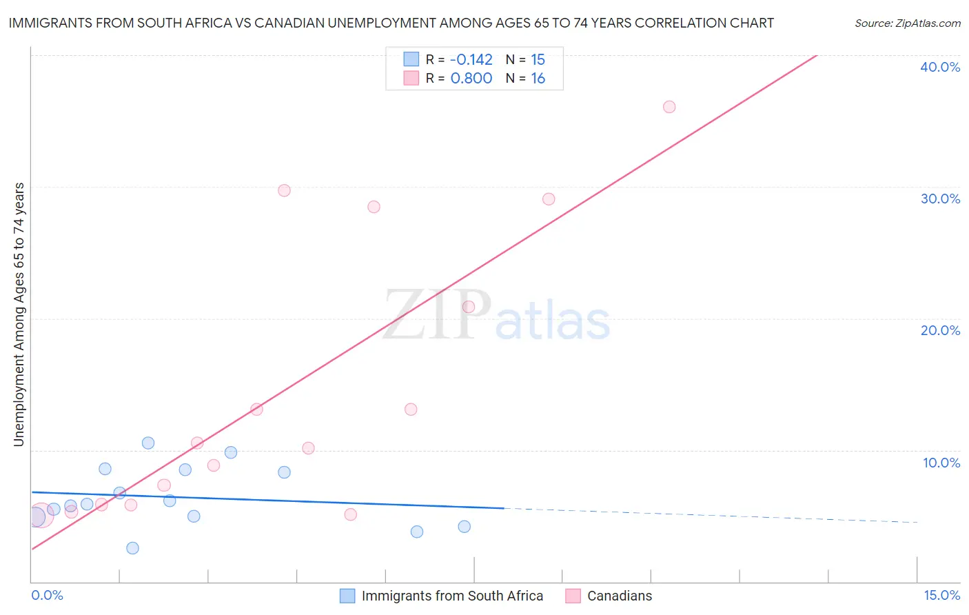 Immigrants from South Africa vs Canadian Unemployment Among Ages 65 to 74 years