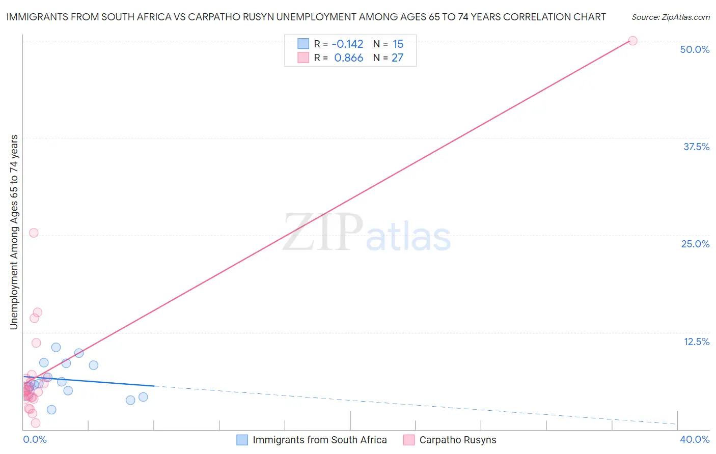 Immigrants from South Africa vs Carpatho Rusyn Unemployment Among Ages 65 to 74 years