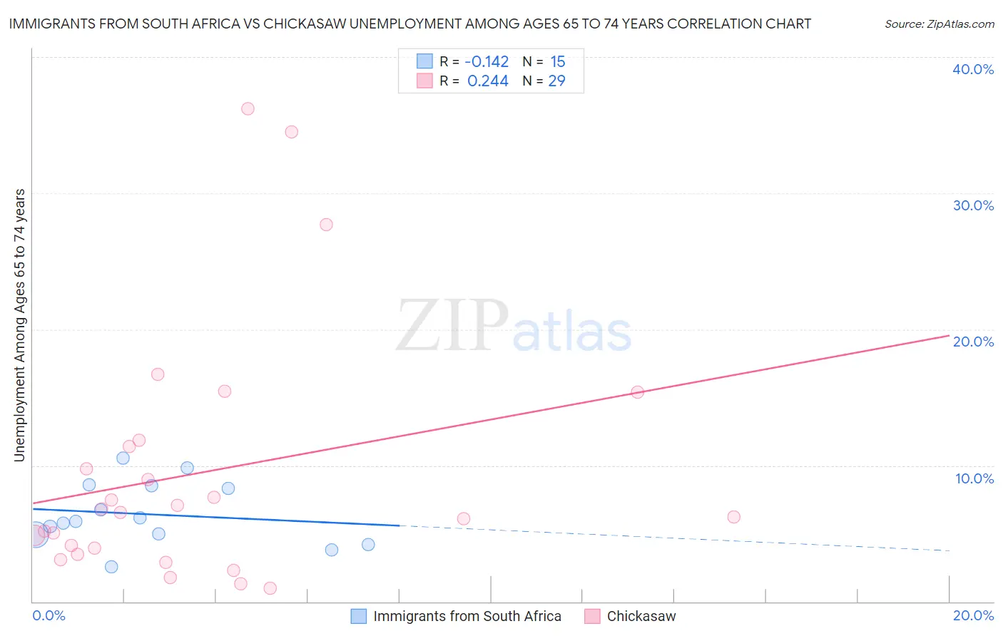 Immigrants from South Africa vs Chickasaw Unemployment Among Ages 65 to 74 years