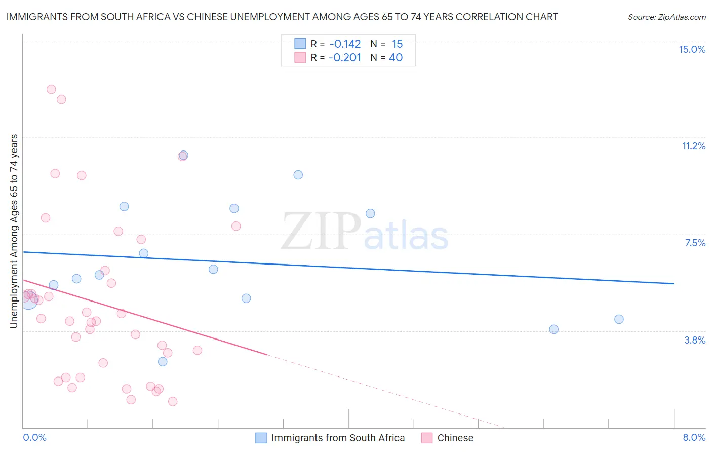 Immigrants from South Africa vs Chinese Unemployment Among Ages 65 to 74 years