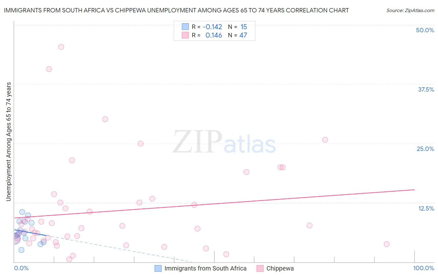 Immigrants from South Africa vs Chippewa Unemployment Among Ages 65 to 74 years