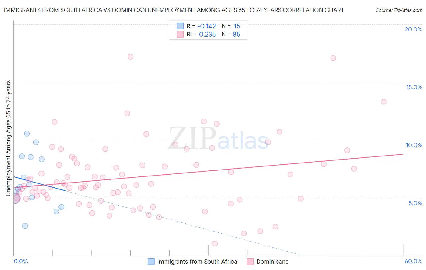 Immigrants from South Africa vs Dominican Unemployment Among Ages 65 to 74 years