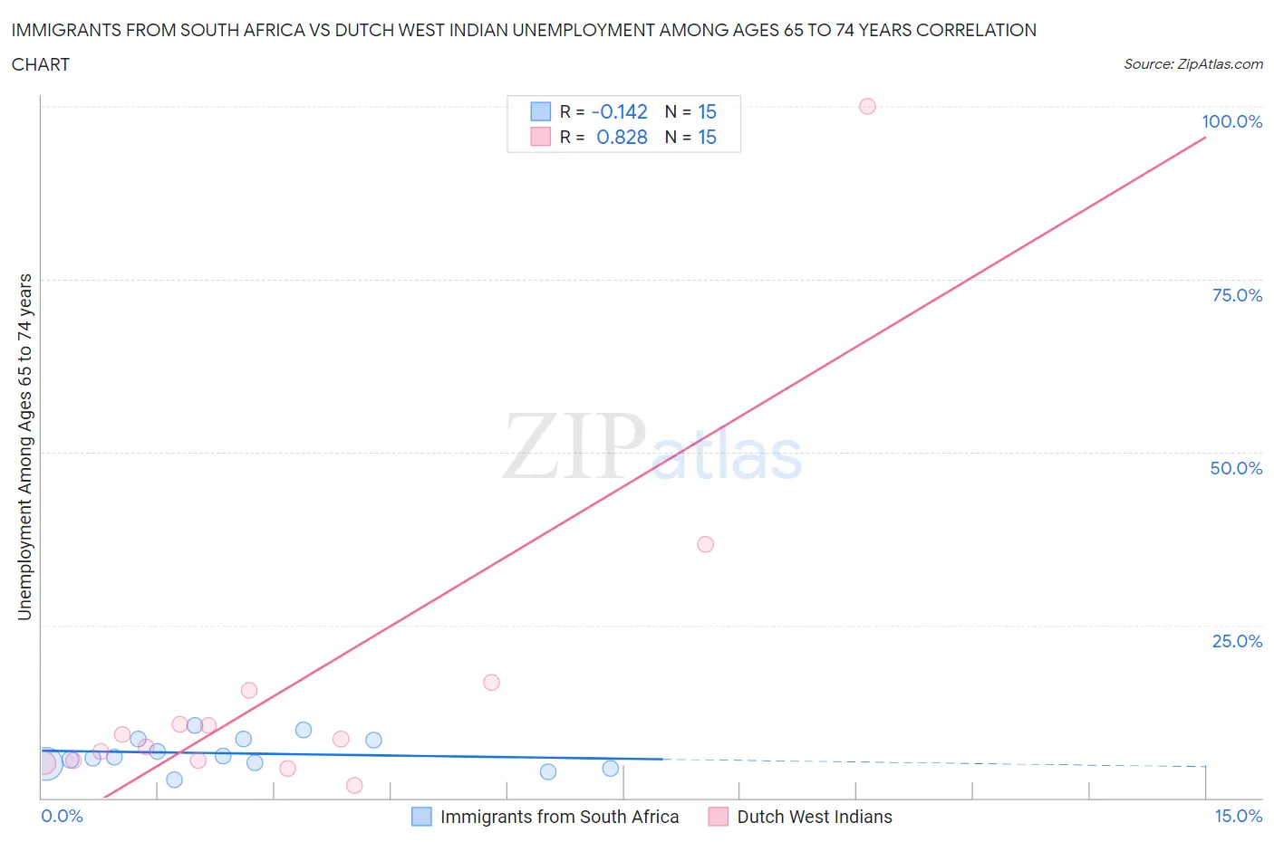 Immigrants from South Africa vs Dutch West Indian Unemployment Among Ages 65 to 74 years