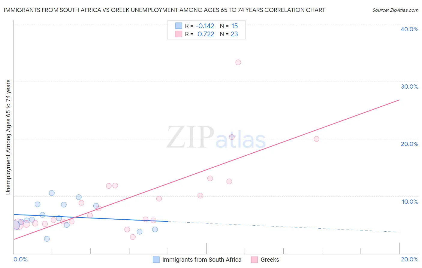 Immigrants from South Africa vs Greek Unemployment Among Ages 65 to 74 years