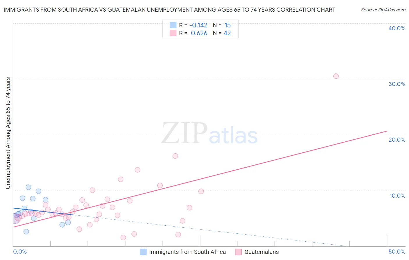 Immigrants from South Africa vs Guatemalan Unemployment Among Ages 65 to 74 years