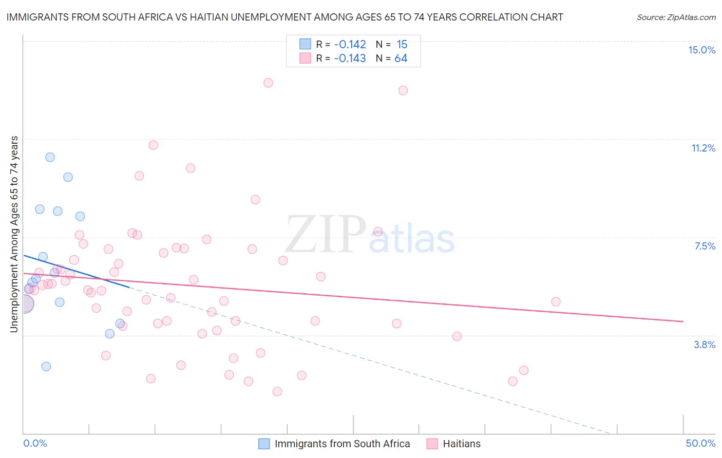 Immigrants from South Africa vs Haitian Unemployment Among Ages 65 to 74 years