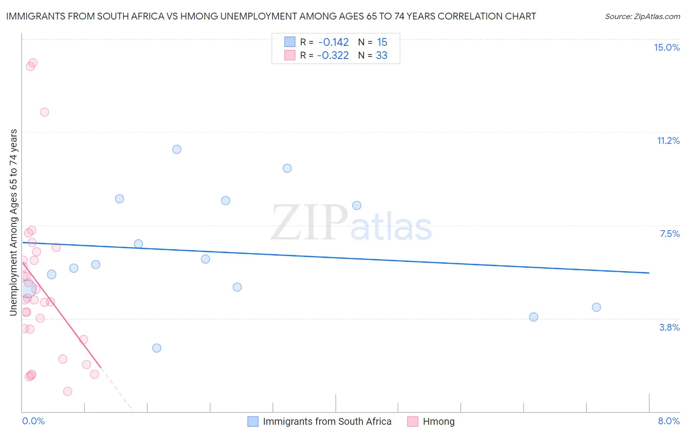 Immigrants from South Africa vs Hmong Unemployment Among Ages 65 to 74 years