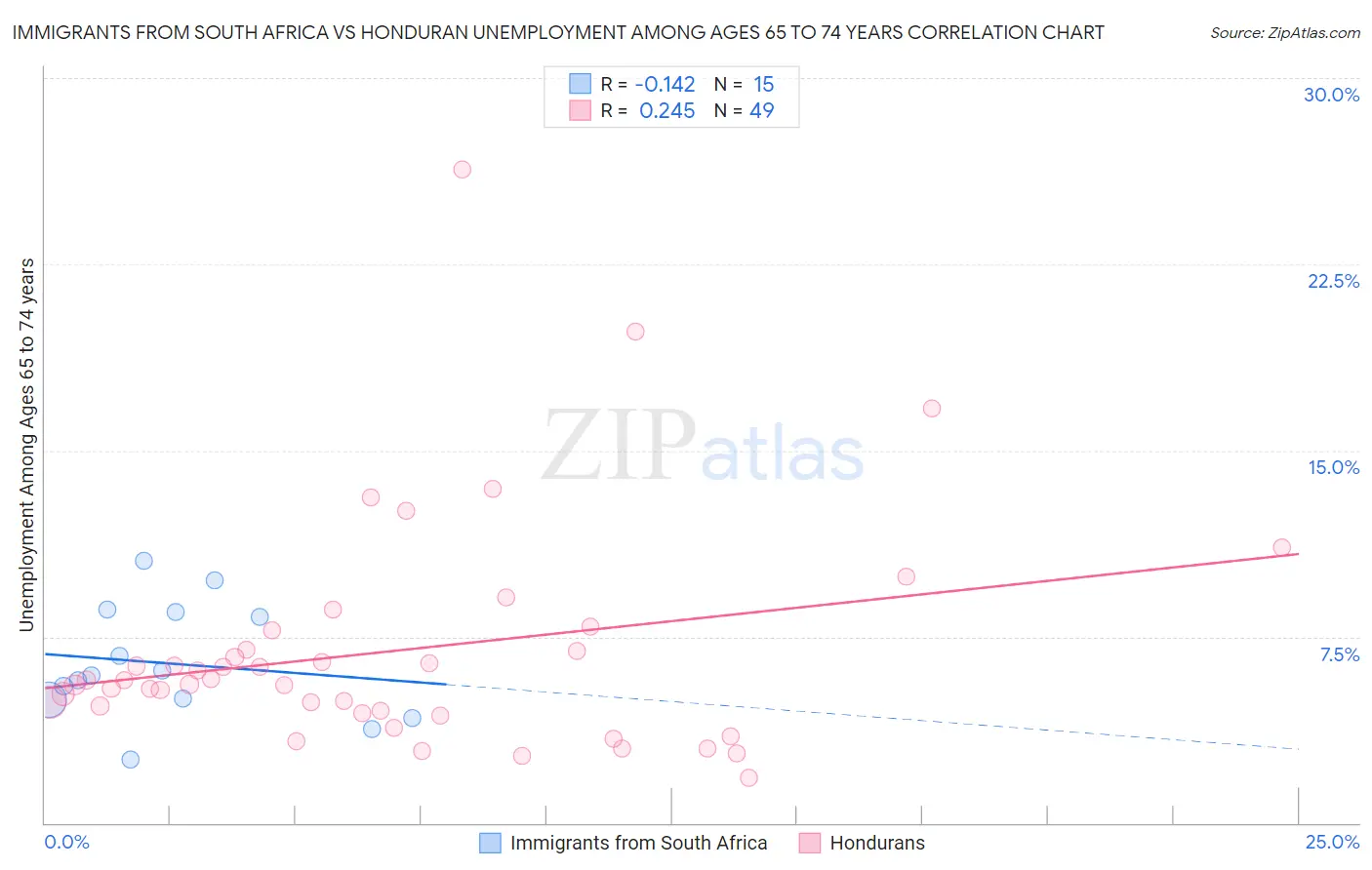 Immigrants from South Africa vs Honduran Unemployment Among Ages 65 to 74 years