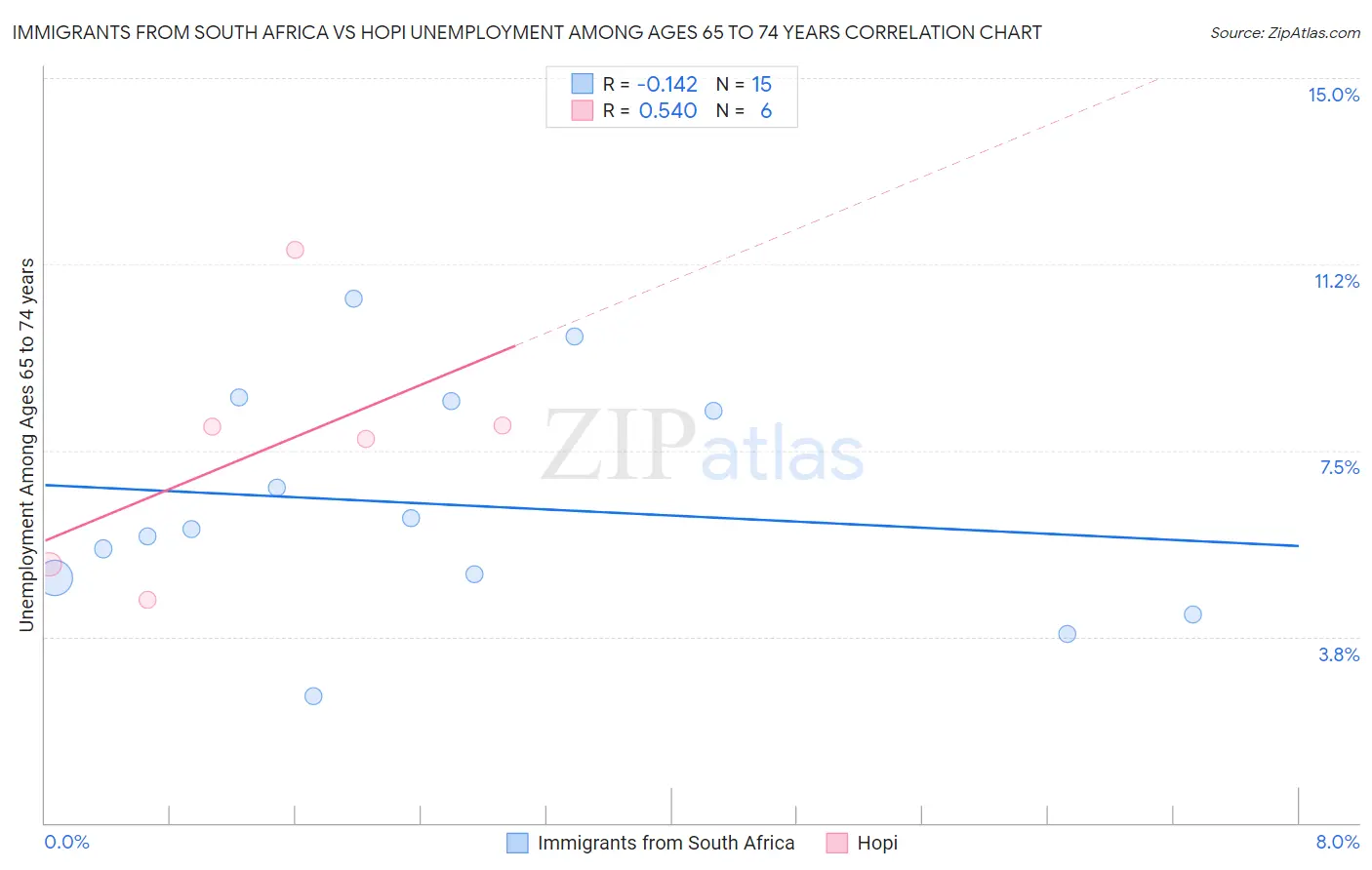 Immigrants from South Africa vs Hopi Unemployment Among Ages 65 to 74 years