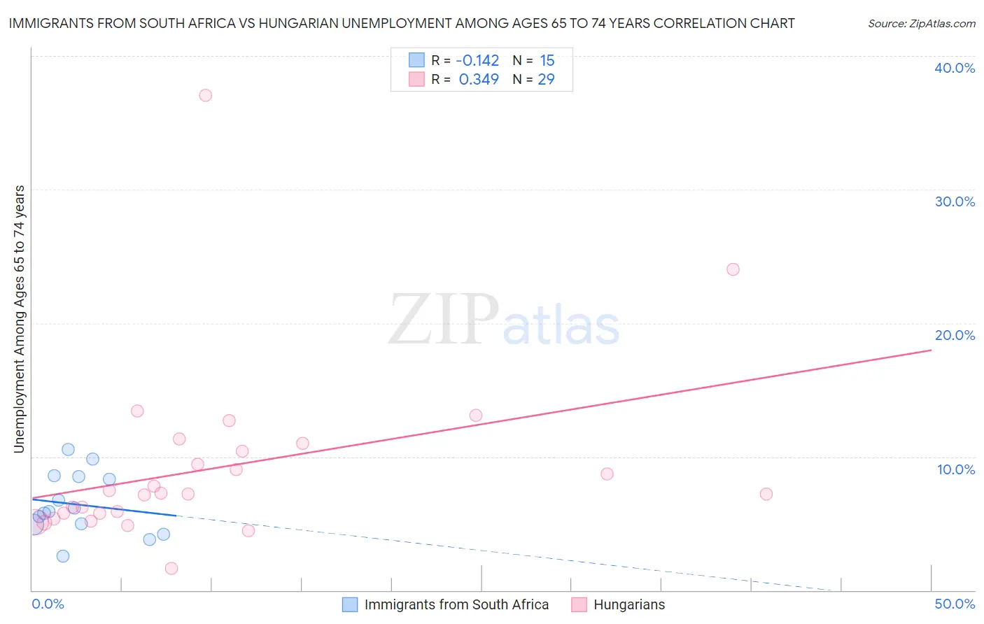 Immigrants from South Africa vs Hungarian Unemployment Among Ages 65 to 74 years