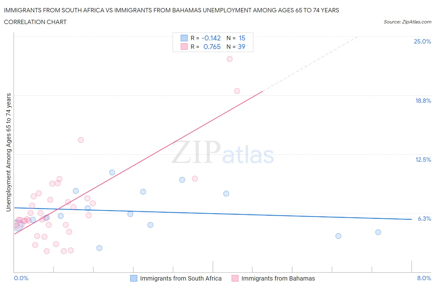 Immigrants from South Africa vs Immigrants from Bahamas Unemployment Among Ages 65 to 74 years