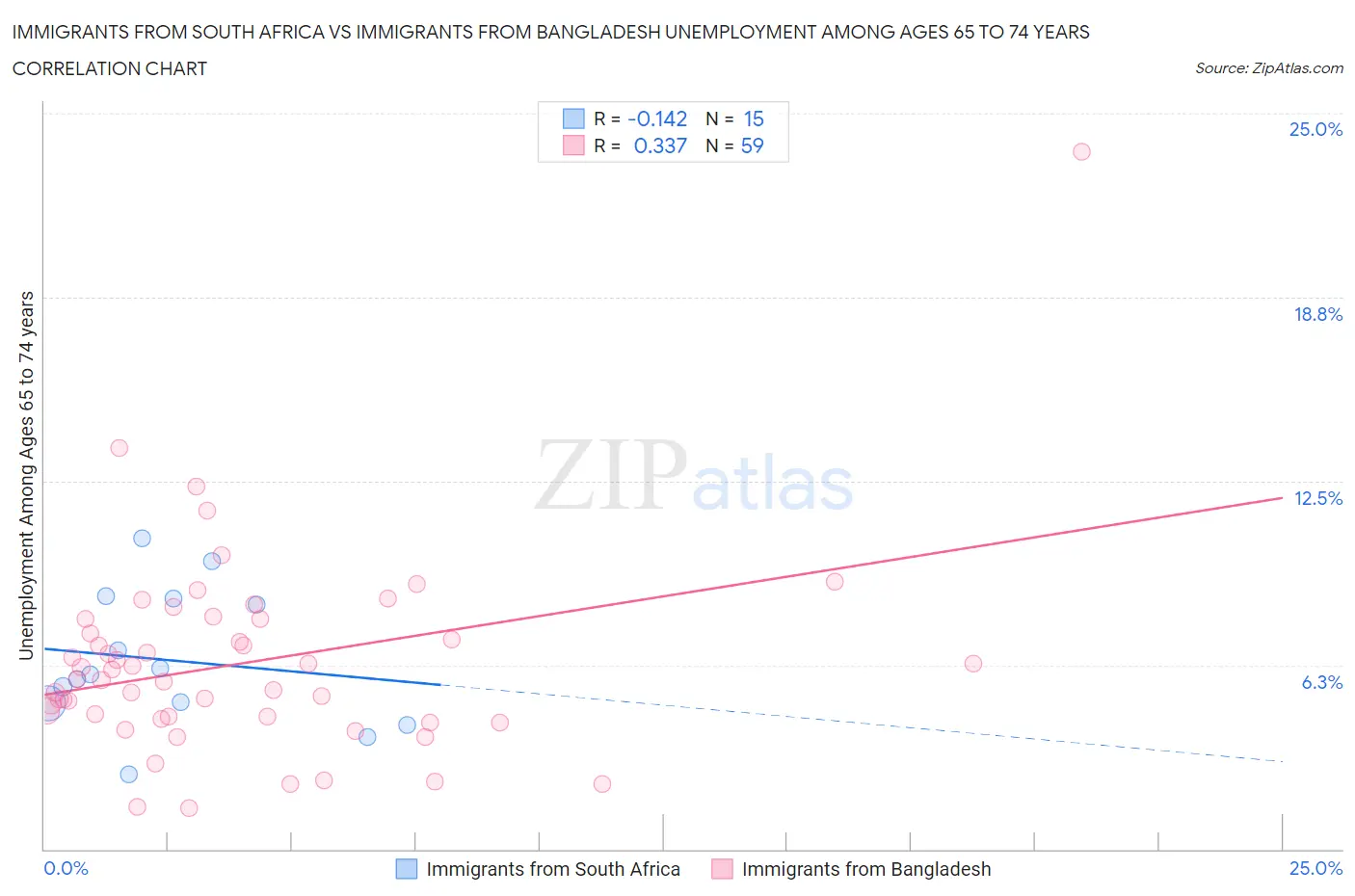 Immigrants from South Africa vs Immigrants from Bangladesh Unemployment Among Ages 65 to 74 years