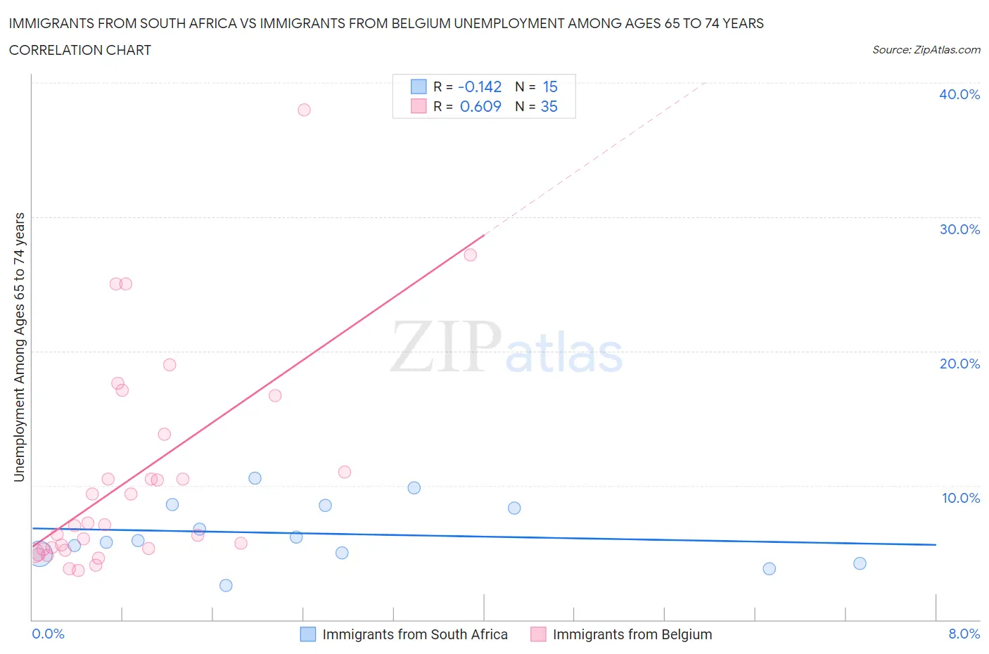 Immigrants from South Africa vs Immigrants from Belgium Unemployment Among Ages 65 to 74 years