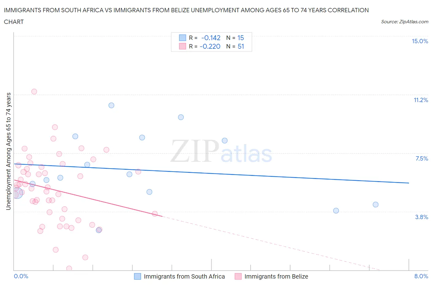 Immigrants from South Africa vs Immigrants from Belize Unemployment Among Ages 65 to 74 years