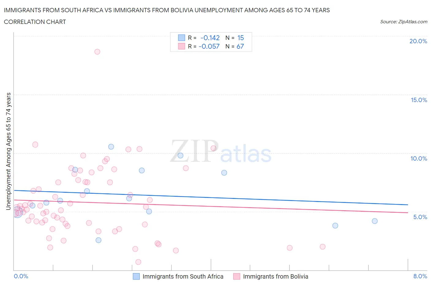 Immigrants from South Africa vs Immigrants from Bolivia Unemployment Among Ages 65 to 74 years