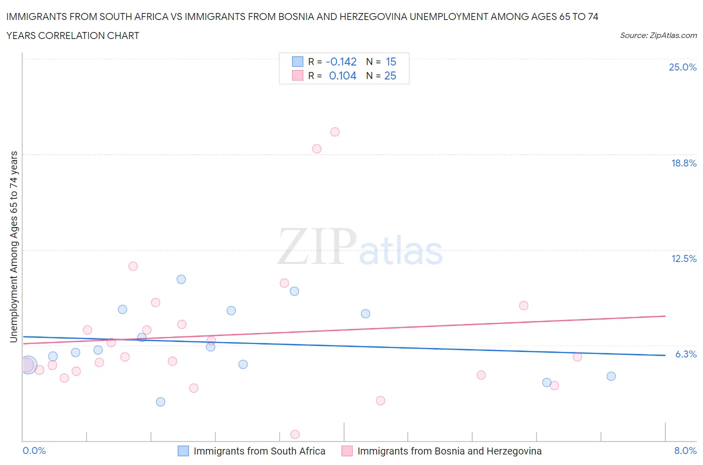 Immigrants from South Africa vs Immigrants from Bosnia and Herzegovina Unemployment Among Ages 65 to 74 years