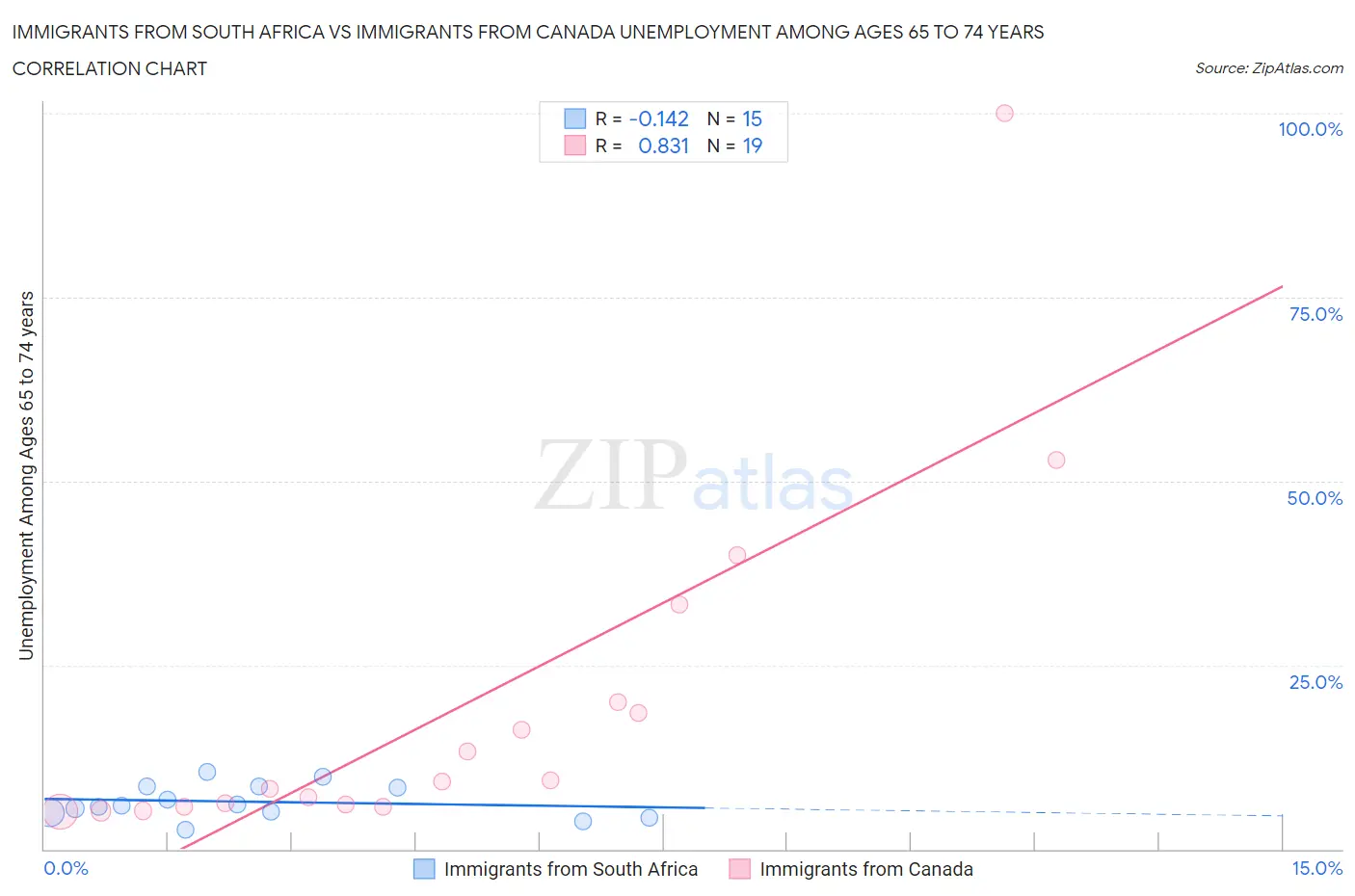 Immigrants from South Africa vs Immigrants from Canada Unemployment Among Ages 65 to 74 years