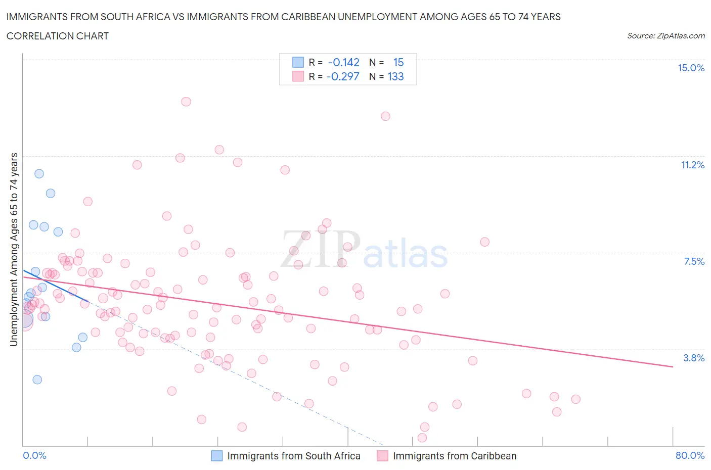 Immigrants from South Africa vs Immigrants from Caribbean Unemployment Among Ages 65 to 74 years