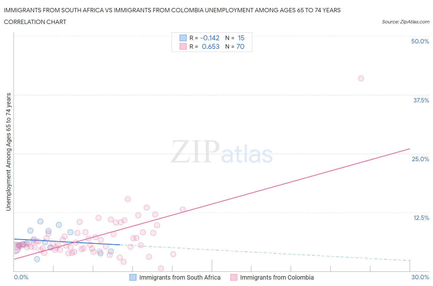 Immigrants from South Africa vs Immigrants from Colombia Unemployment Among Ages 65 to 74 years