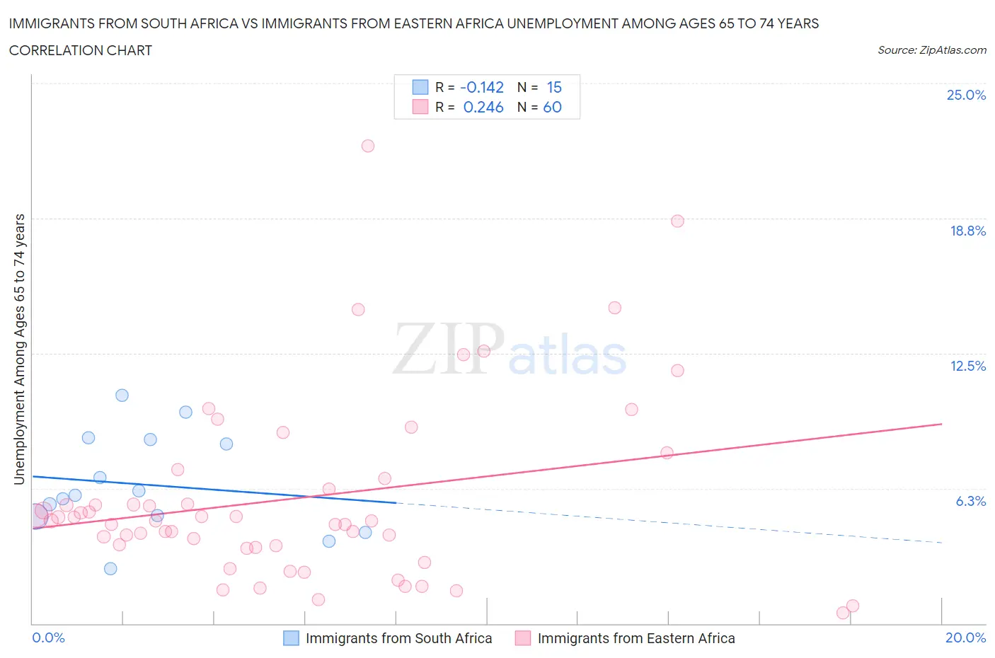 Immigrants from South Africa vs Immigrants from Eastern Africa Unemployment Among Ages 65 to 74 years