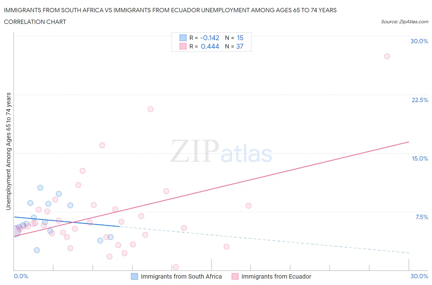 Immigrants from South Africa vs Immigrants from Ecuador Unemployment Among Ages 65 to 74 years