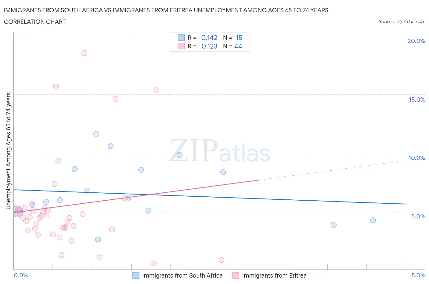 Immigrants from South Africa vs Immigrants from Eritrea Unemployment Among Ages 65 to 74 years