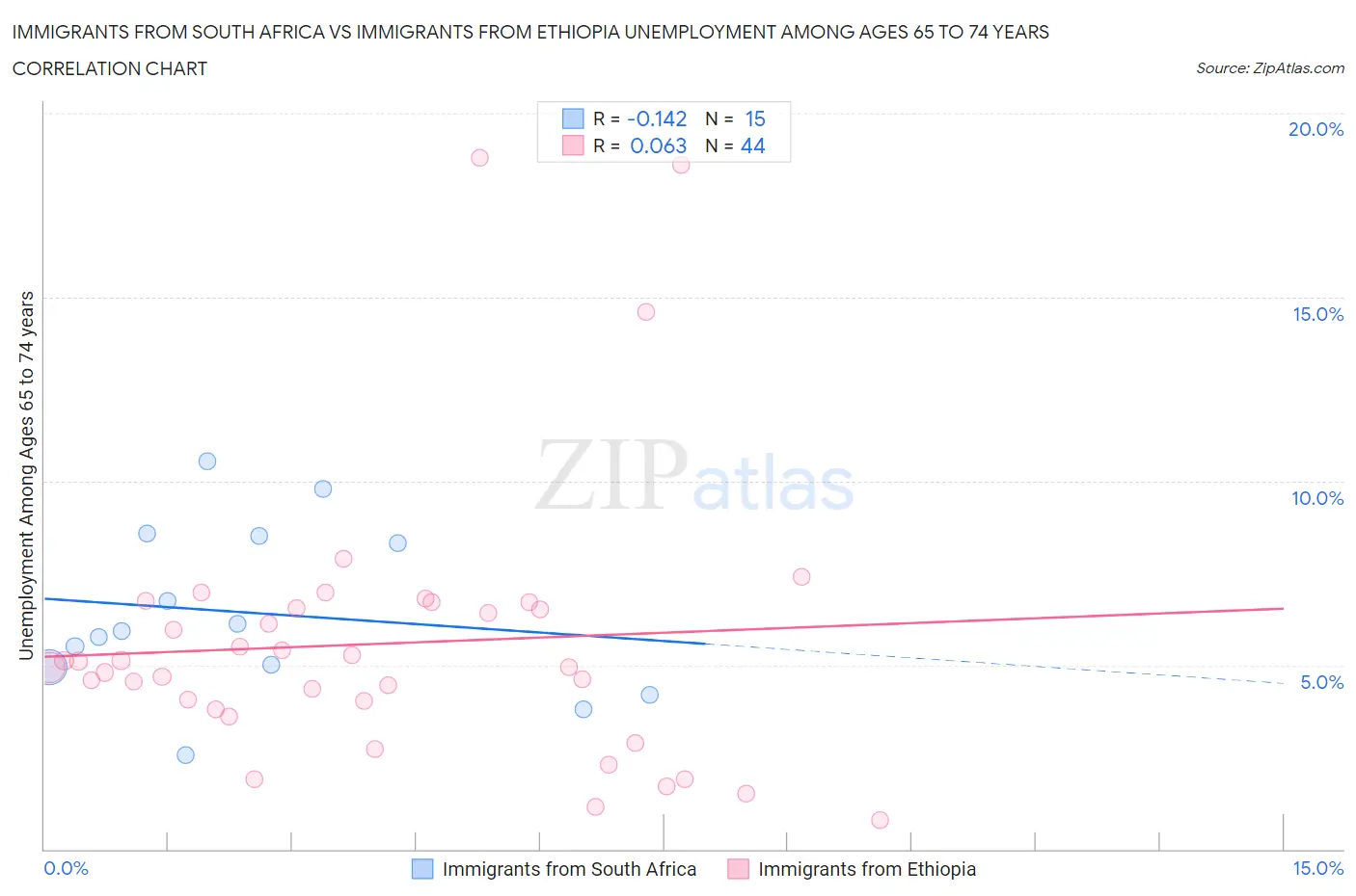 Immigrants from South Africa vs Immigrants from Ethiopia Unemployment Among Ages 65 to 74 years