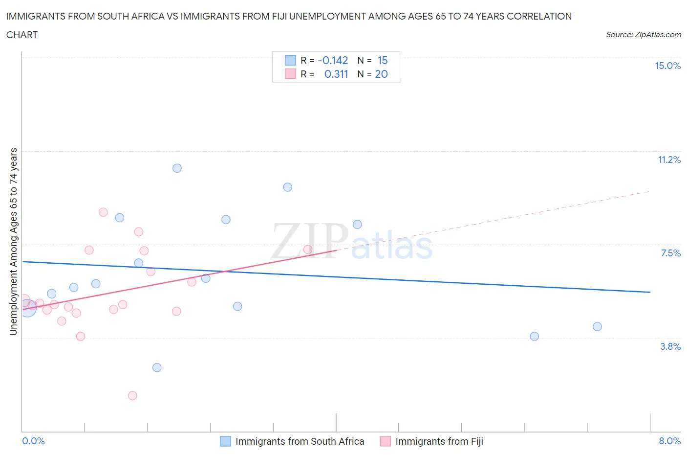 Immigrants from South Africa vs Immigrants from Fiji Unemployment Among Ages 65 to 74 years