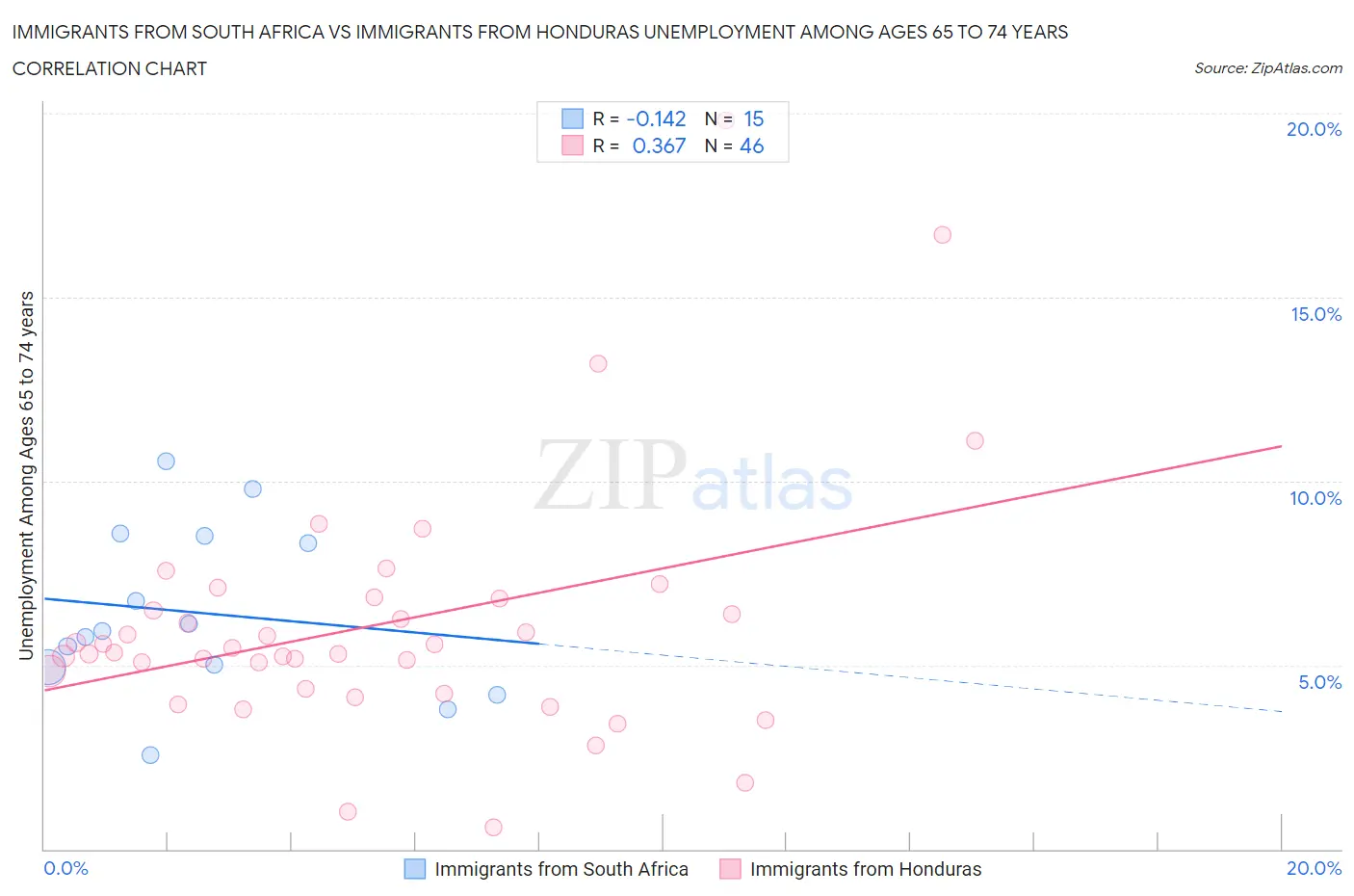 Immigrants from South Africa vs Immigrants from Honduras Unemployment Among Ages 65 to 74 years