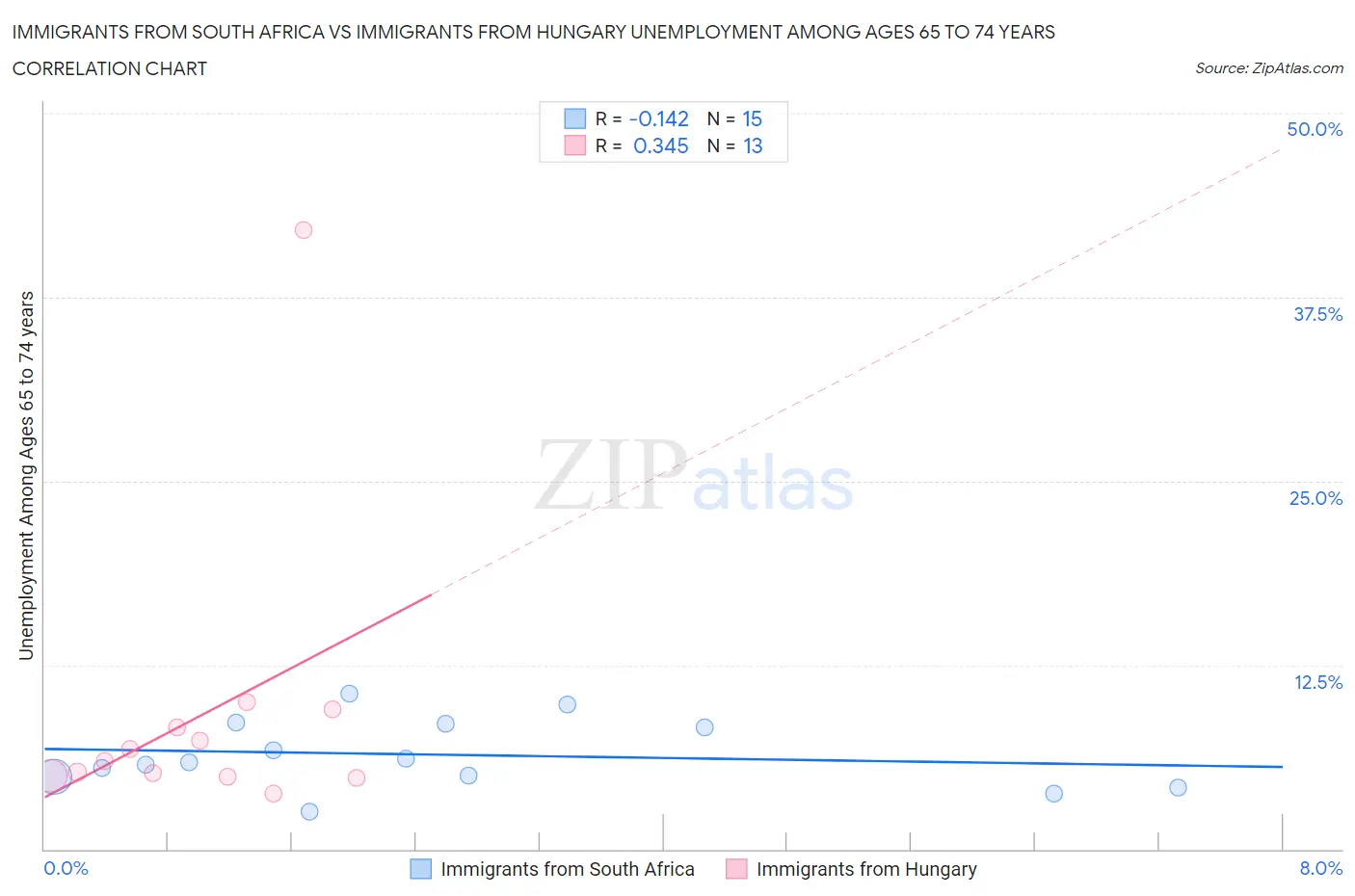 Immigrants from South Africa vs Immigrants from Hungary Unemployment Among Ages 65 to 74 years