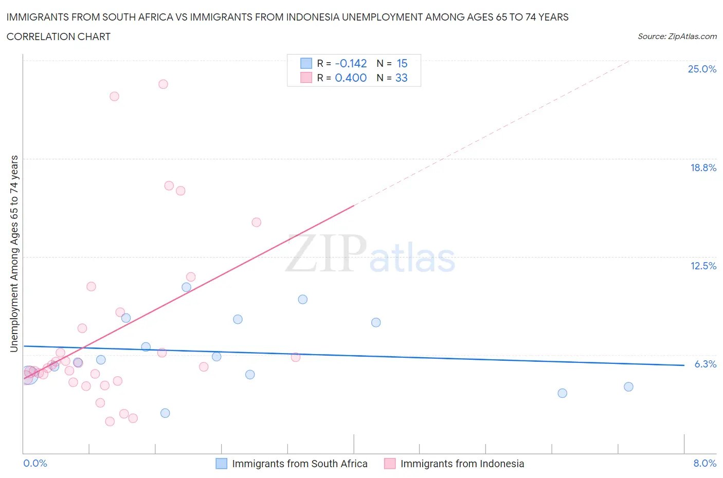 Immigrants from South Africa vs Immigrants from Indonesia Unemployment Among Ages 65 to 74 years