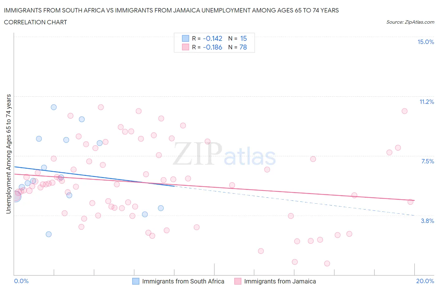 Immigrants from South Africa vs Immigrants from Jamaica Unemployment Among Ages 65 to 74 years