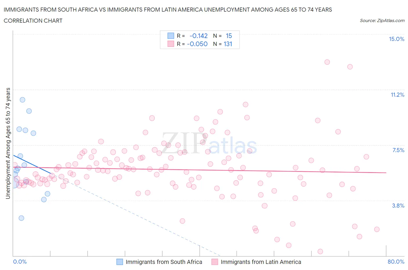 Immigrants from South Africa vs Immigrants from Latin America Unemployment Among Ages 65 to 74 years