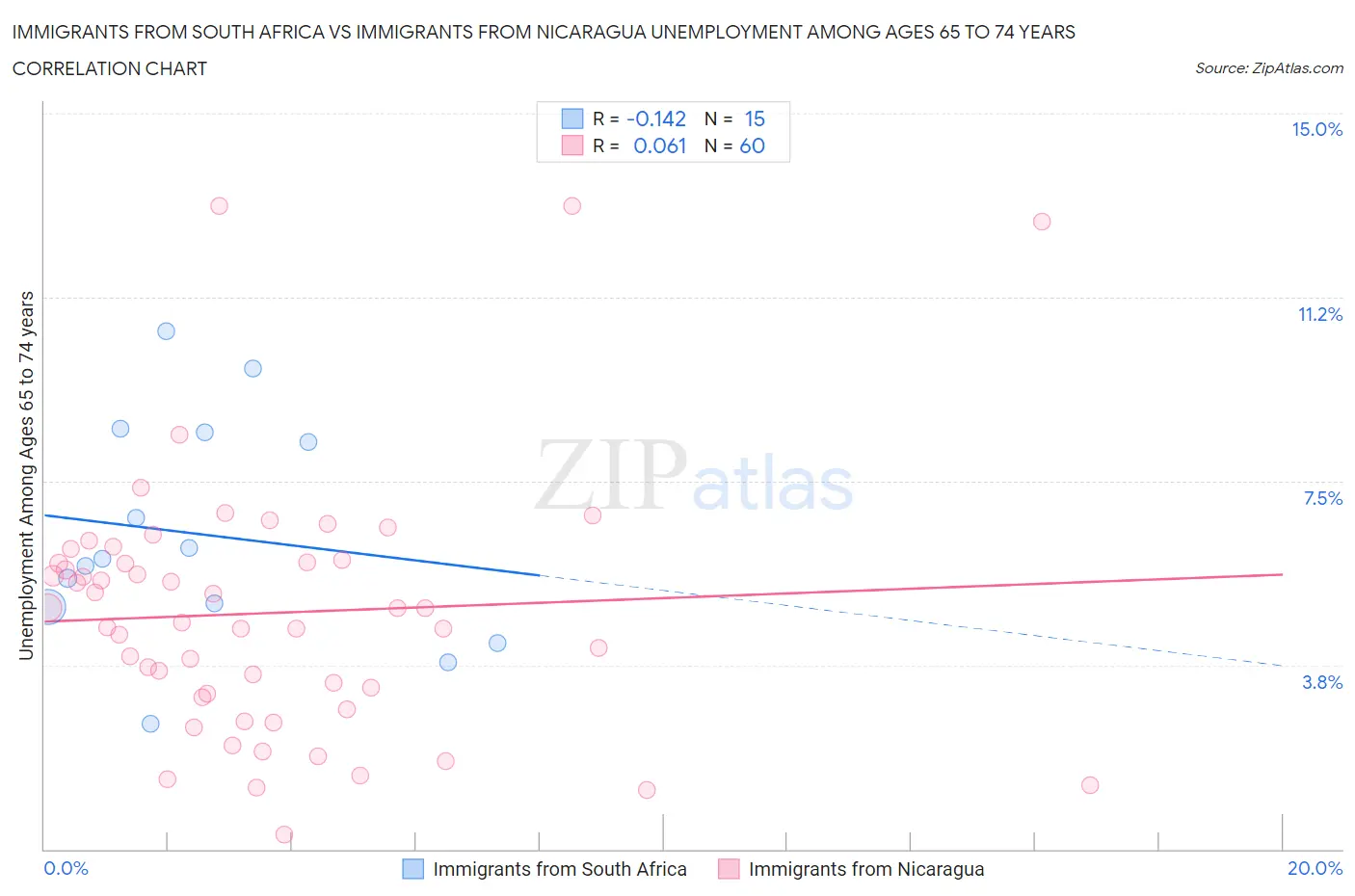 Immigrants from South Africa vs Immigrants from Nicaragua Unemployment Among Ages 65 to 74 years