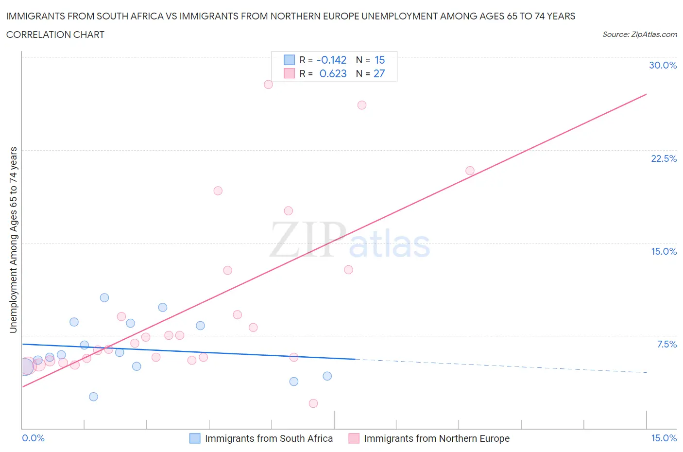 Immigrants from South Africa vs Immigrants from Northern Europe Unemployment Among Ages 65 to 74 years