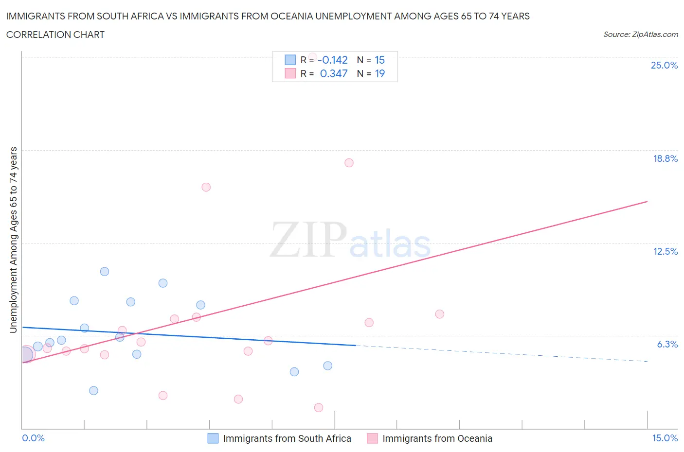 Immigrants from South Africa vs Immigrants from Oceania Unemployment Among Ages 65 to 74 years