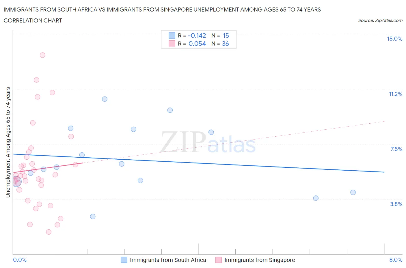 Immigrants from South Africa vs Immigrants from Singapore Unemployment Among Ages 65 to 74 years