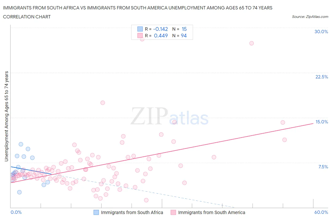 Immigrants from South Africa vs Immigrants from South America Unemployment Among Ages 65 to 74 years