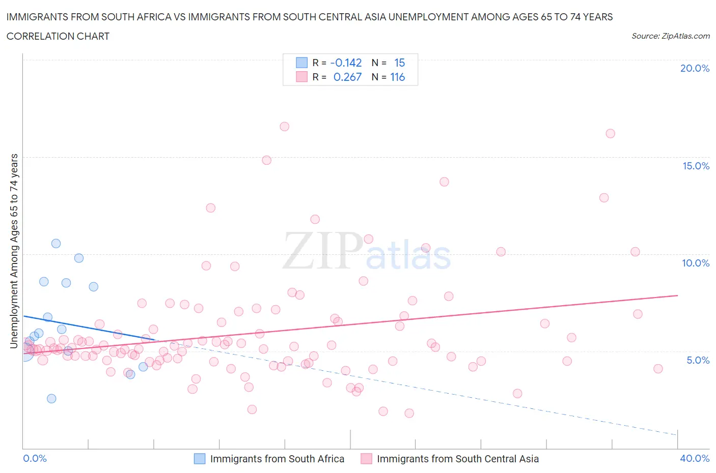 Immigrants from South Africa vs Immigrants from South Central Asia Unemployment Among Ages 65 to 74 years