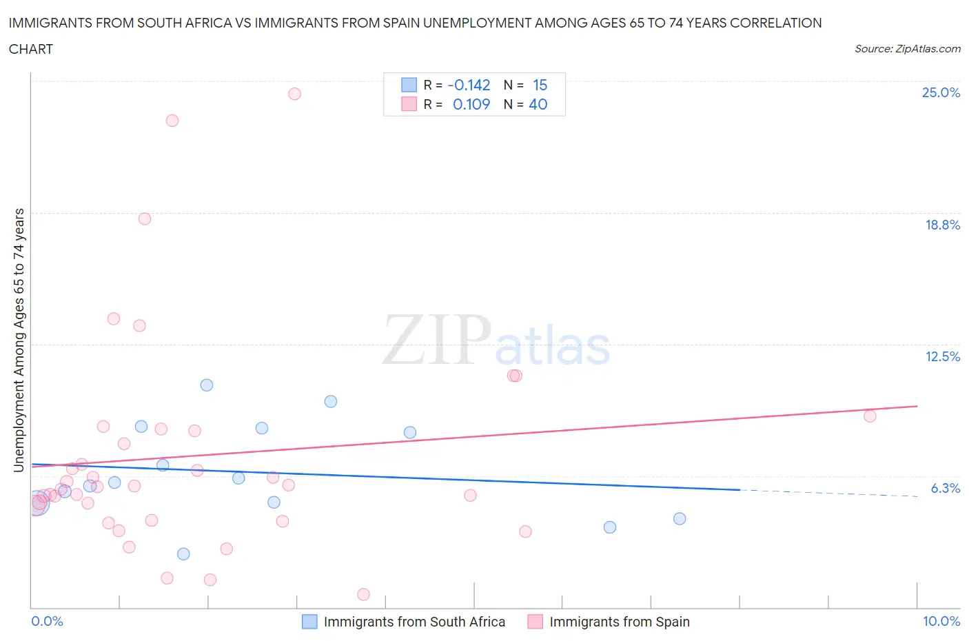 Immigrants from South Africa vs Immigrants from Spain Unemployment Among Ages 65 to 74 years