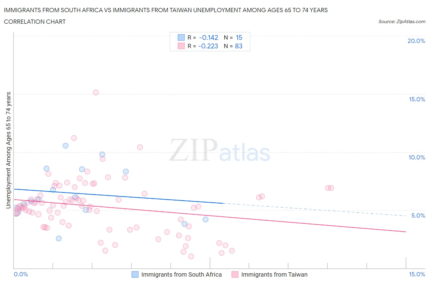 Immigrants from South Africa vs Immigrants from Taiwan Unemployment Among Ages 65 to 74 years