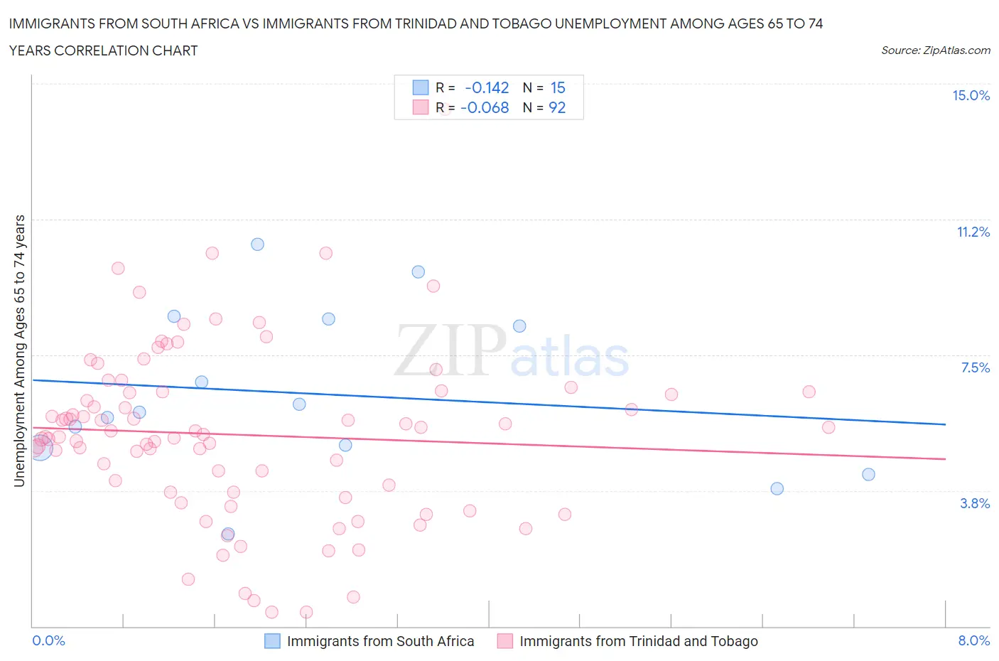 Immigrants from South Africa vs Immigrants from Trinidad and Tobago Unemployment Among Ages 65 to 74 years