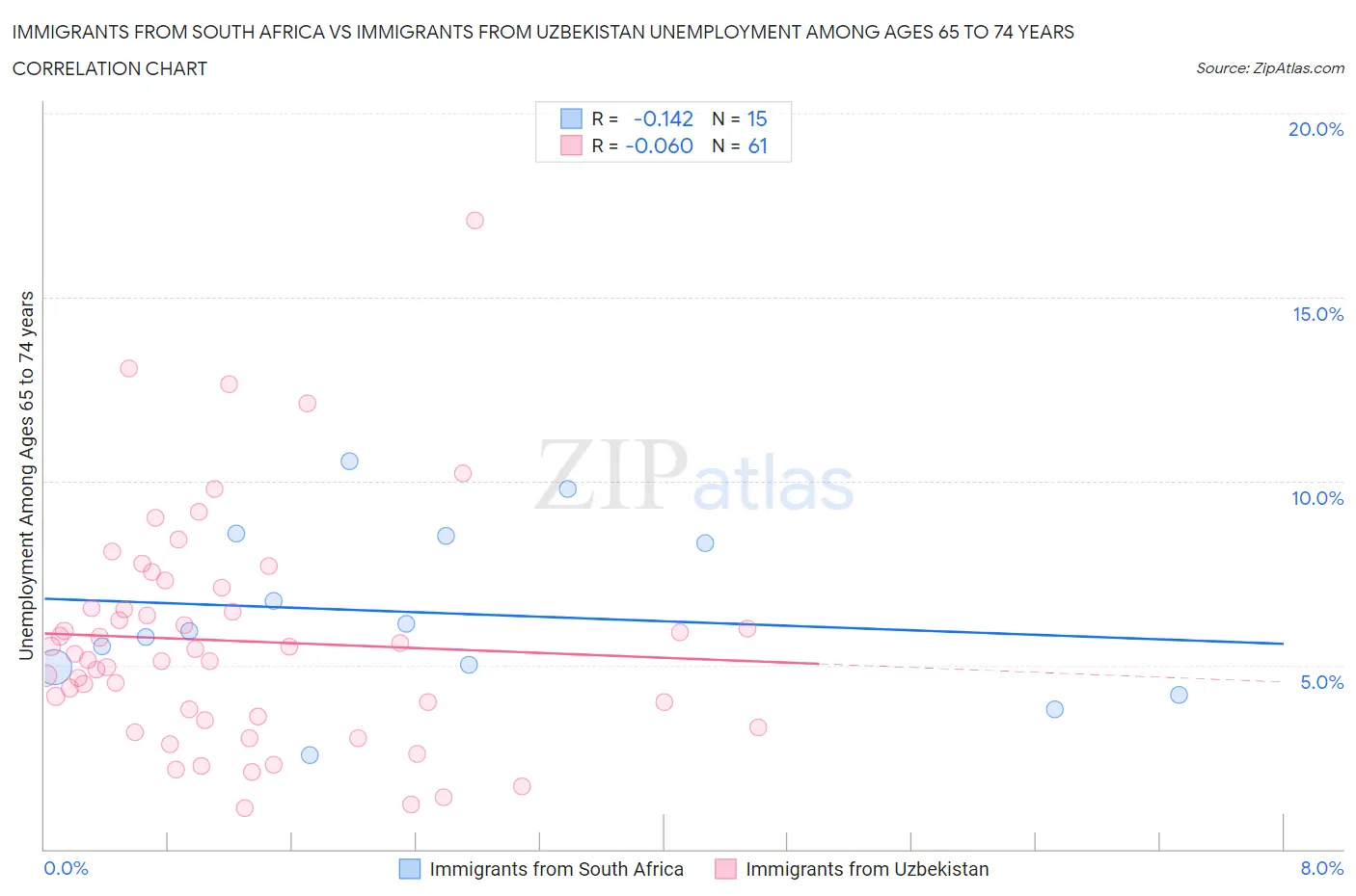 Immigrants from South Africa vs Immigrants from Uzbekistan Unemployment Among Ages 65 to 74 years