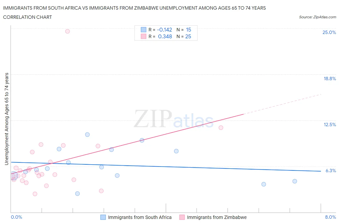 Immigrants from South Africa vs Immigrants from Zimbabwe Unemployment Among Ages 65 to 74 years