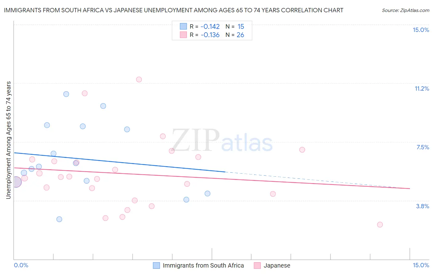 Immigrants from South Africa vs Japanese Unemployment Among Ages 65 to 74 years